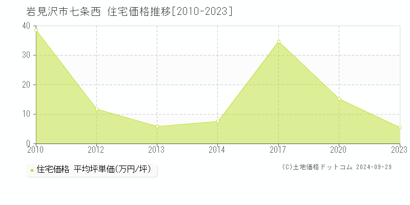 七条西(岩見沢市)の住宅価格推移グラフ(坪単価)[2010-2023年]