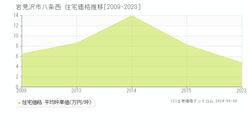 八条西(岩見沢市)の住宅価格推移グラフ(坪単価)[2009-2023年]