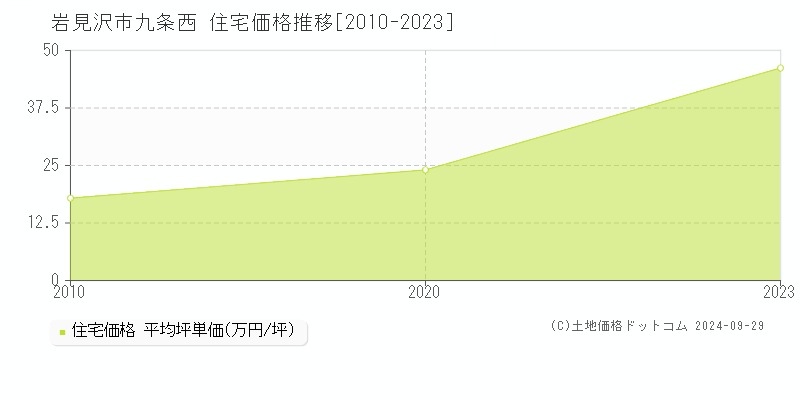 九条西(岩見沢市)の住宅価格推移グラフ(坪単価)[2010-2023年]