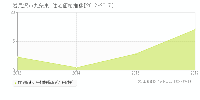 九条東(岩見沢市)の住宅価格推移グラフ(坪単価)[2012-2017年]