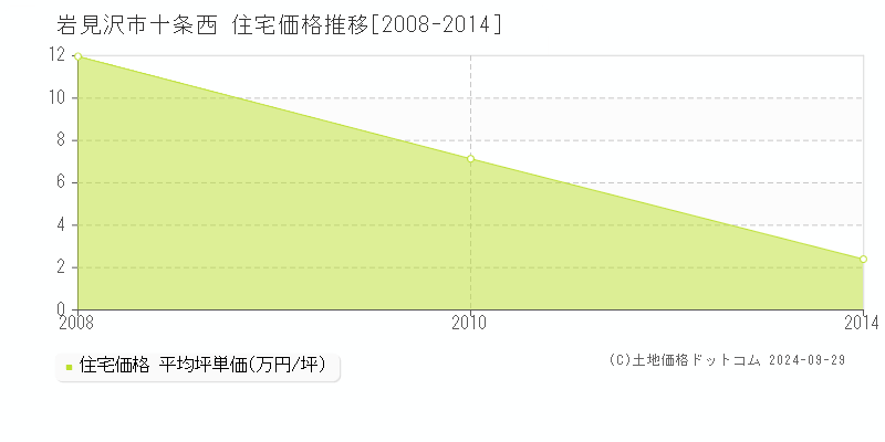 十条西(岩見沢市)の住宅価格推移グラフ(坪単価)[2008-2014年]