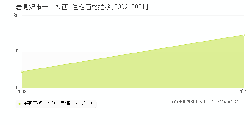 十二条西(岩見沢市)の住宅価格推移グラフ(坪単価)[2009-2021年]