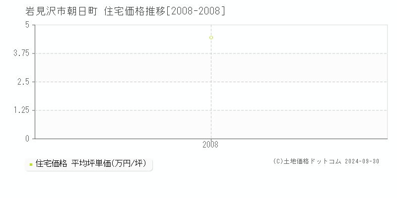 朝日町(岩見沢市)の住宅価格推移グラフ(坪単価)[2008-2008年]