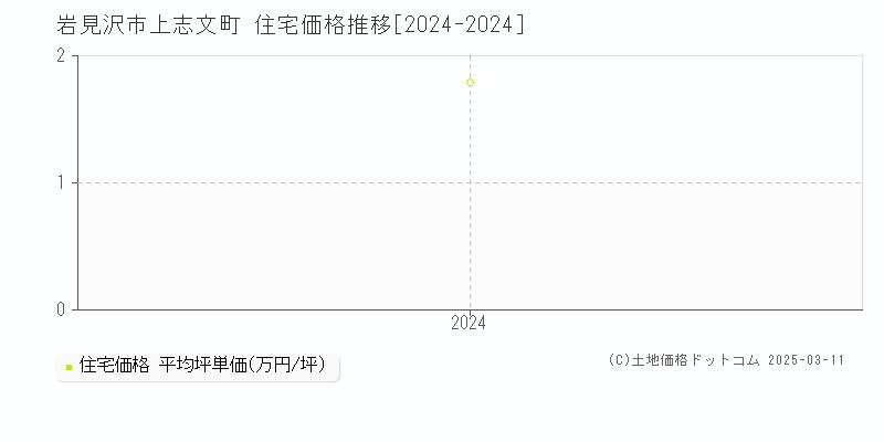 上志文町(岩見沢市)の住宅価格推移グラフ(坪単価)[2024-2024年]