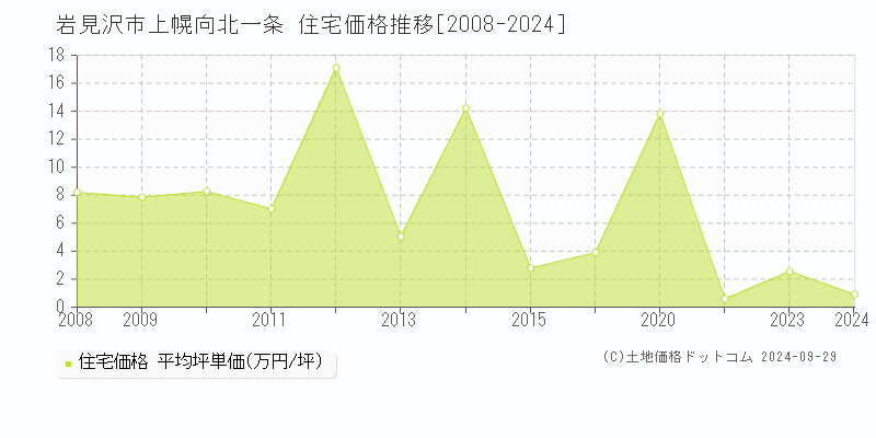 上幌向北一条(岩見沢市)の住宅価格推移グラフ(坪単価)[2008-2024年]