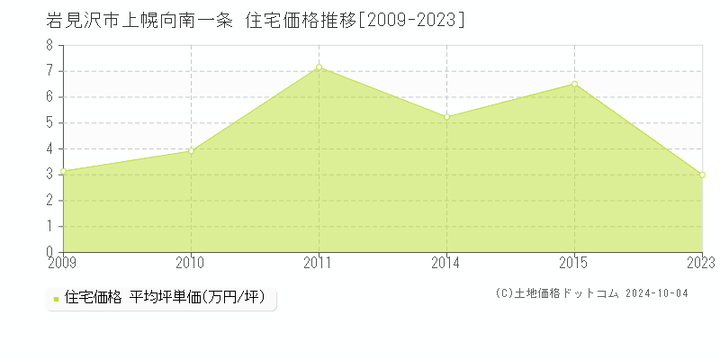 上幌向南一条(岩見沢市)の住宅価格推移グラフ(坪単価)[2009-2023年]