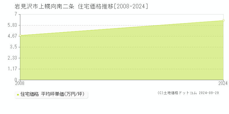 上幌向南二条(岩見沢市)の住宅価格推移グラフ(坪単価)[2008-2024年]