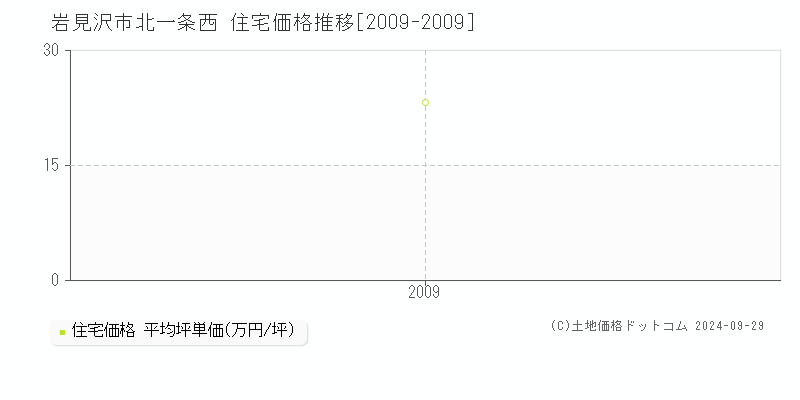 北一条西(岩見沢市)の住宅価格推移グラフ(坪単価)[2009-2009年]