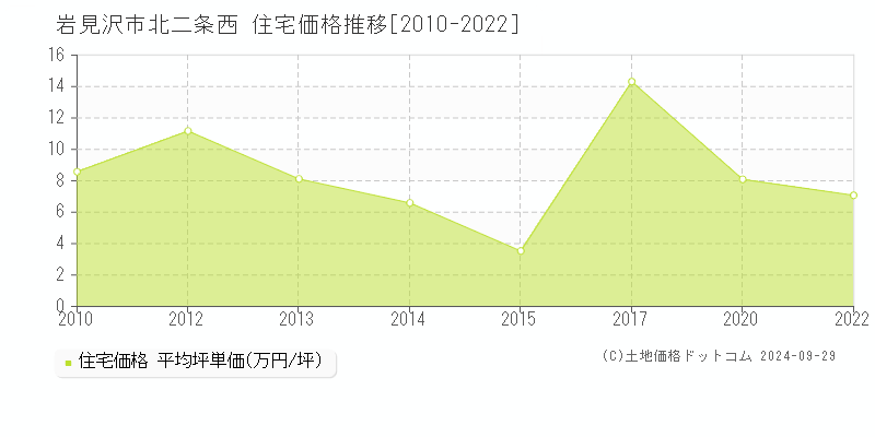 北二条西(岩見沢市)の住宅価格推移グラフ(坪単価)[2010-2022年]