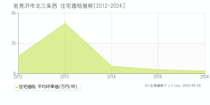 北三条西(岩見沢市)の住宅価格推移グラフ(坪単価)[2012-2024年]