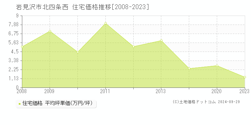 北四条西(岩見沢市)の住宅価格推移グラフ(坪単価)[2008-2023年]