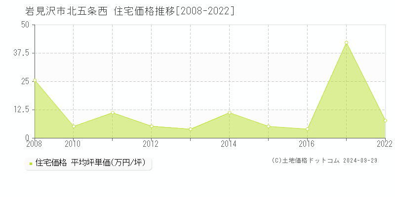 北五条西(岩見沢市)の住宅価格推移グラフ(坪単価)[2008-2022年]