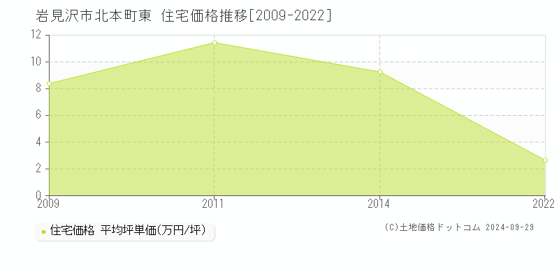 北本町東(岩見沢市)の住宅価格推移グラフ(坪単価)[2009-2022年]