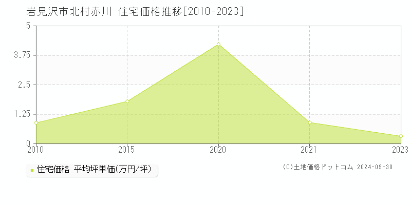 北村赤川(岩見沢市)の住宅価格推移グラフ(坪単価)[2010-2023年]