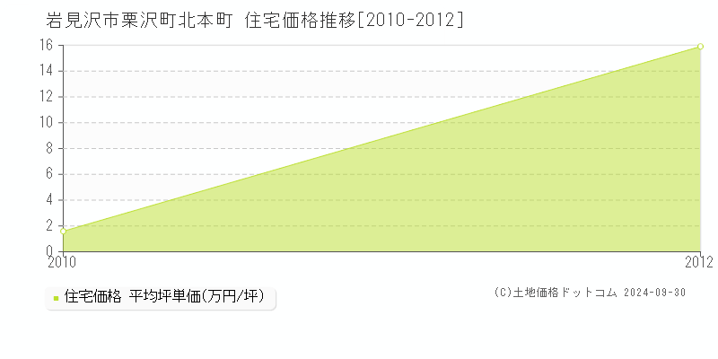 栗沢町北本町(岩見沢市)の住宅価格推移グラフ(坪単価)[2010-2012年]