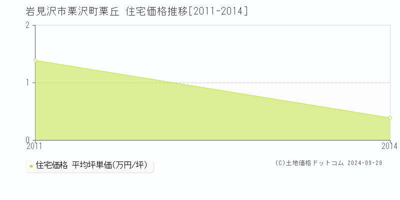 栗沢町栗丘(岩見沢市)の住宅価格推移グラフ(坪単価)[2011-2014年]