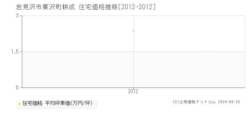 栗沢町耕成(岩見沢市)の住宅価格推移グラフ(坪単価)[2012-2012年]