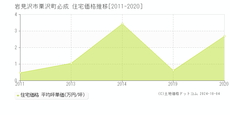 栗沢町必成(岩見沢市)の住宅価格推移グラフ(坪単価)[2011-2020年]