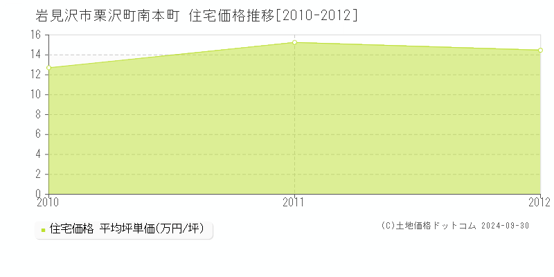 栗沢町南本町(岩見沢市)の住宅価格推移グラフ(坪単価)[2010-2012年]