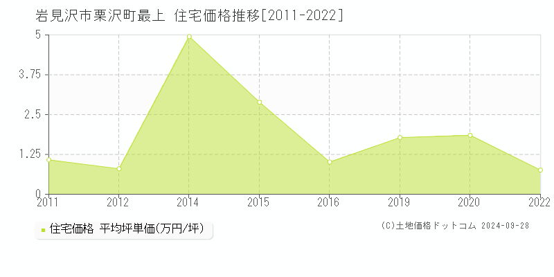 栗沢町最上(岩見沢市)の住宅価格推移グラフ(坪単価)[2011-2022年]