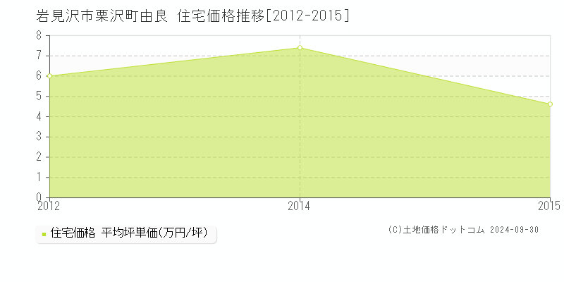 栗沢町由良(岩見沢市)の住宅価格推移グラフ(坪単価)[2012-2015年]