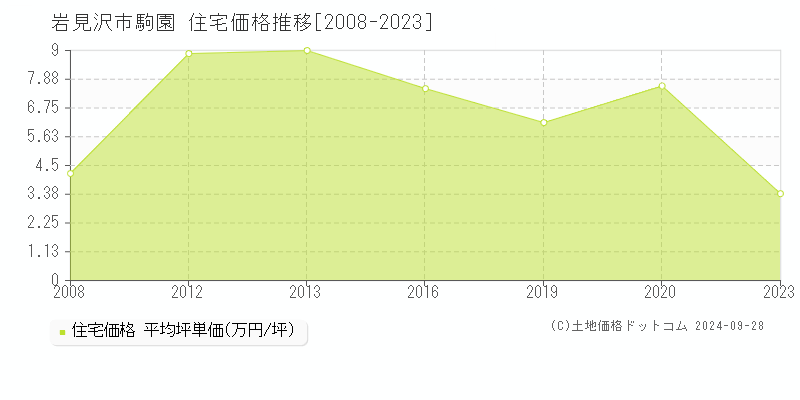 駒園(岩見沢市)の住宅価格推移グラフ(坪単価)[2008-2023年]