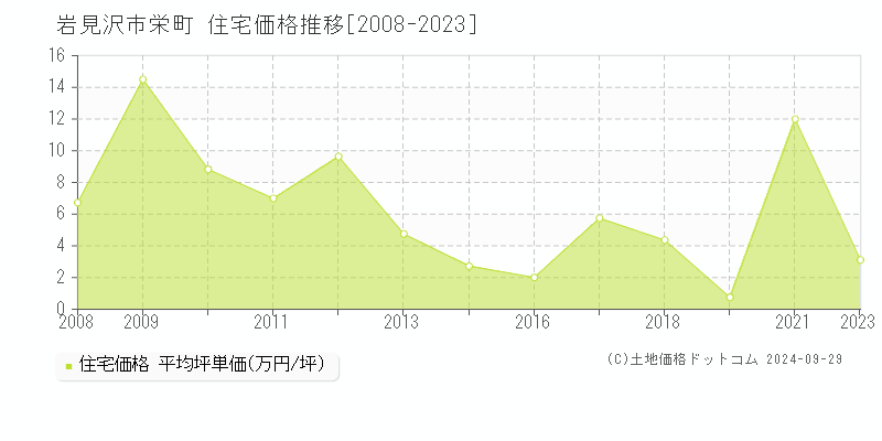 栄町(岩見沢市)の住宅価格推移グラフ(坪単価)[2008-2023年]