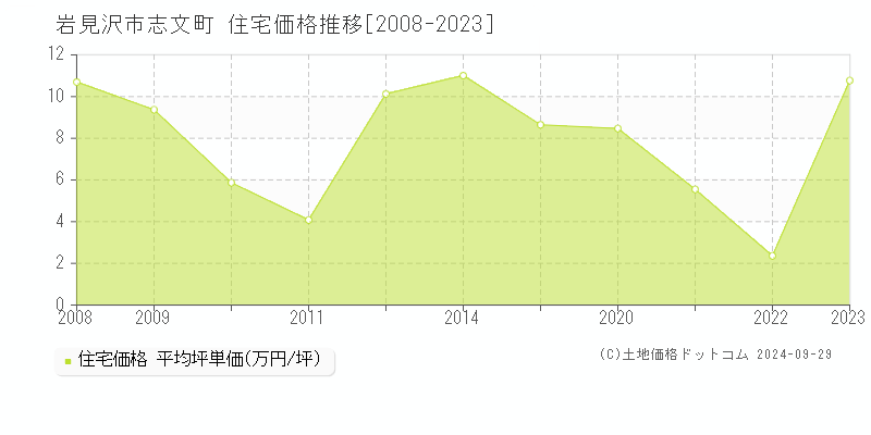 志文町(岩見沢市)の住宅価格推移グラフ(坪単価)[2008-2023年]