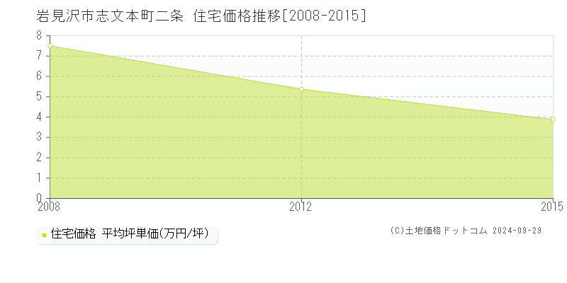 志文本町二条(岩見沢市)の住宅価格推移グラフ(坪単価)[2008-2015年]