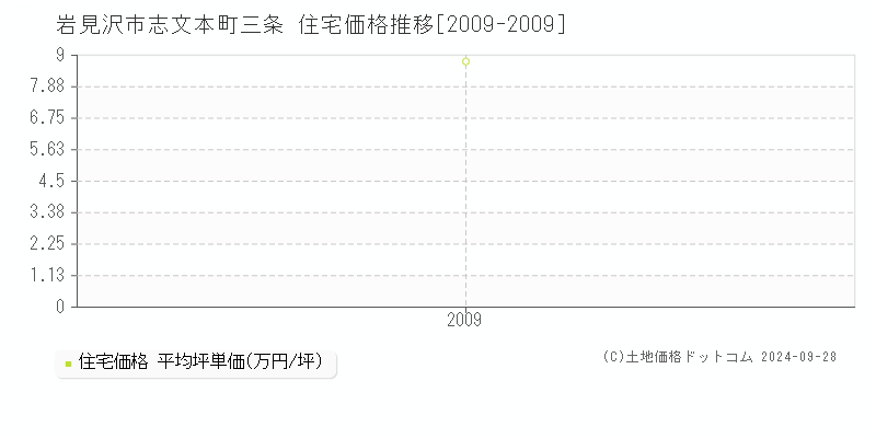 志文本町三条(岩見沢市)の住宅価格推移グラフ(坪単価)[2009-2009年]