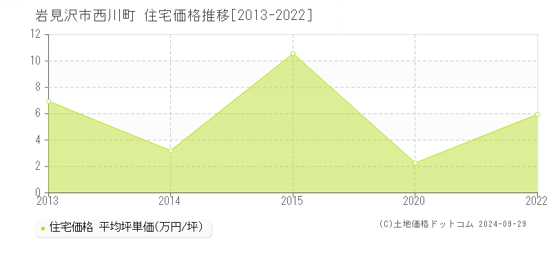 西川町(岩見沢市)の住宅価格推移グラフ(坪単価)[2013-2022年]