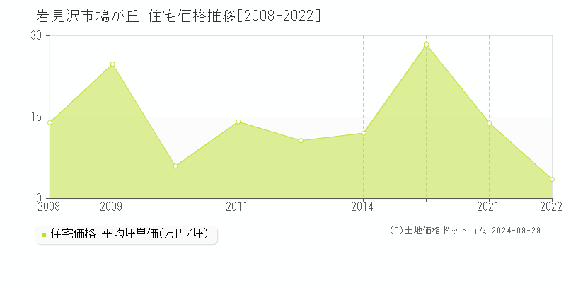 鳩が丘(岩見沢市)の住宅価格推移グラフ(坪単価)[2008-2022年]