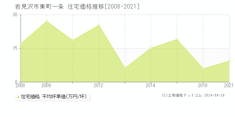 東町一条(岩見沢市)の住宅価格推移グラフ(坪単価)[2008-2021年]