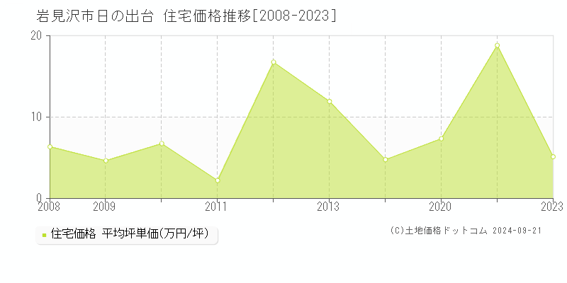 日の出台(岩見沢市)の住宅価格推移グラフ(坪単価)[2008-2023年]