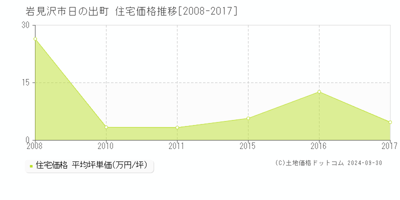 日の出町(岩見沢市)の住宅価格推移グラフ(坪単価)[2008-2017年]