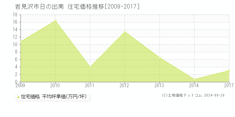 日の出南(岩見沢市)の住宅価格推移グラフ(坪単価)[2009-2017年]