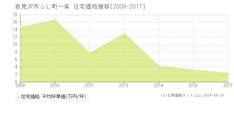 ふじ町一条(岩見沢市)の住宅価格推移グラフ(坪単価)[2009-2017年]