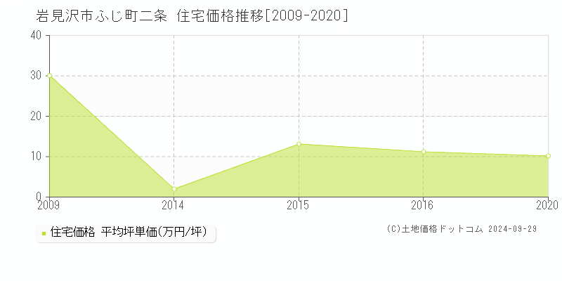 ふじ町二条(岩見沢市)の住宅価格推移グラフ(坪単価)[2009-2020年]