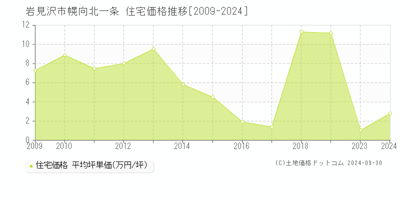 幌向北一条(岩見沢市)の住宅価格推移グラフ(坪単価)[2009-2024年]