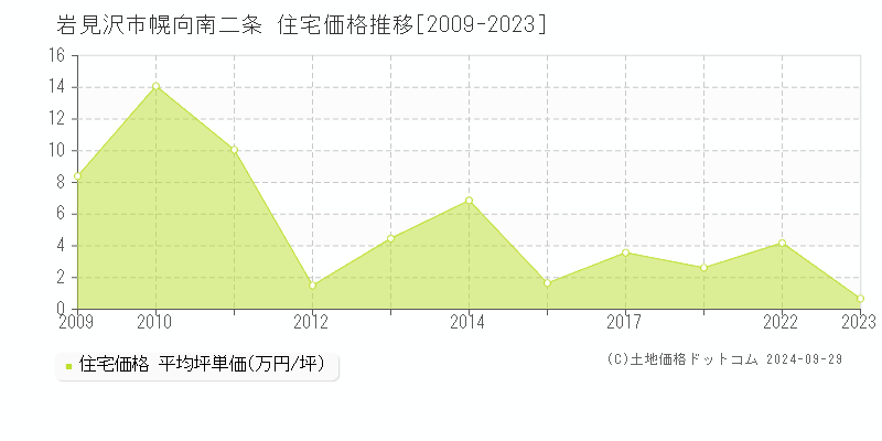 幌向南二条(岩見沢市)の住宅価格推移グラフ(坪単価)[2009-2023年]