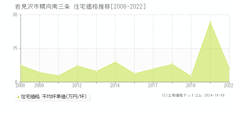 幌向南三条(岩見沢市)の住宅価格推移グラフ(坪単価)[2008-2022年]