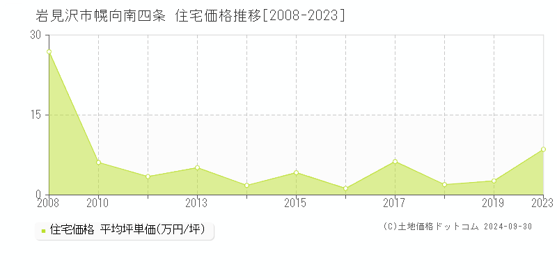 幌向南四条(岩見沢市)の住宅価格推移グラフ(坪単価)[2008-2023年]