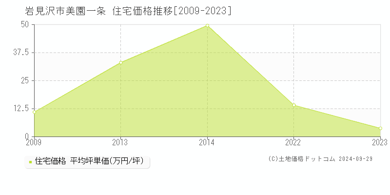 美園一条(岩見沢市)の住宅価格推移グラフ(坪単価)[2009-2023年]