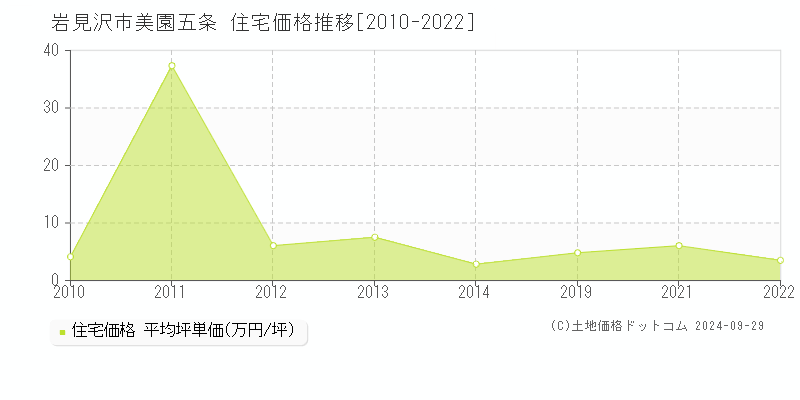 美園五条(岩見沢市)の住宅価格推移グラフ(坪単価)[2010-2022年]