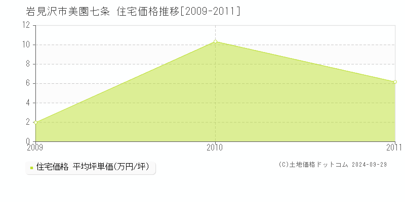 美園七条(岩見沢市)の住宅価格推移グラフ(坪単価)[2009-2011年]