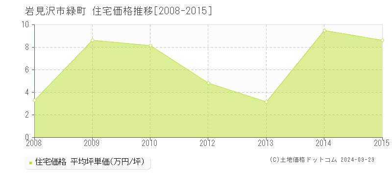 緑町(岩見沢市)の住宅価格推移グラフ(坪単価)[2008-2015年]