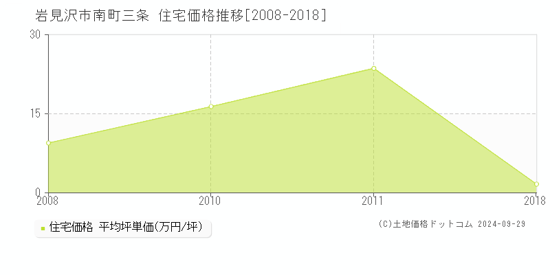 南町三条(岩見沢市)の住宅価格推移グラフ(坪単価)[2008-2018年]