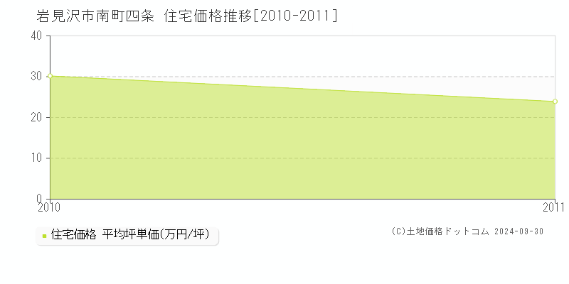 南町四条(岩見沢市)の住宅価格推移グラフ(坪単価)[2010-2011年]