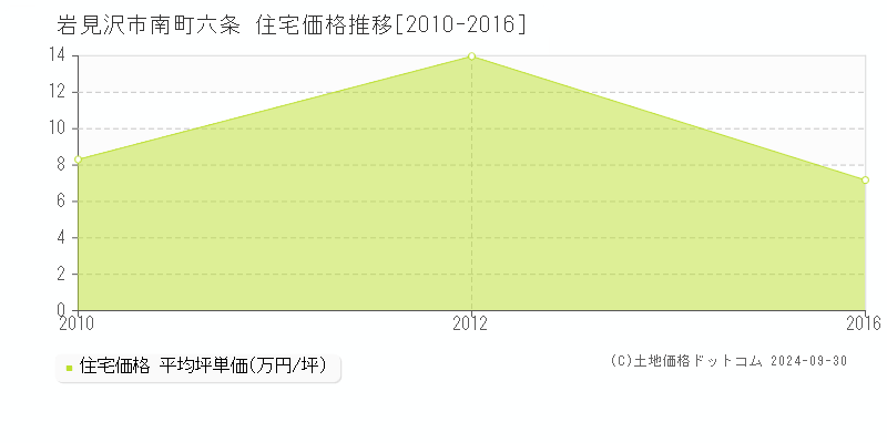 南町六条(岩見沢市)の住宅価格推移グラフ(坪単価)[2010-2016年]