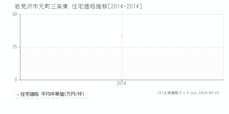 元町三条東(岩見沢市)の住宅価格推移グラフ(坪単価)[2014-2014年]